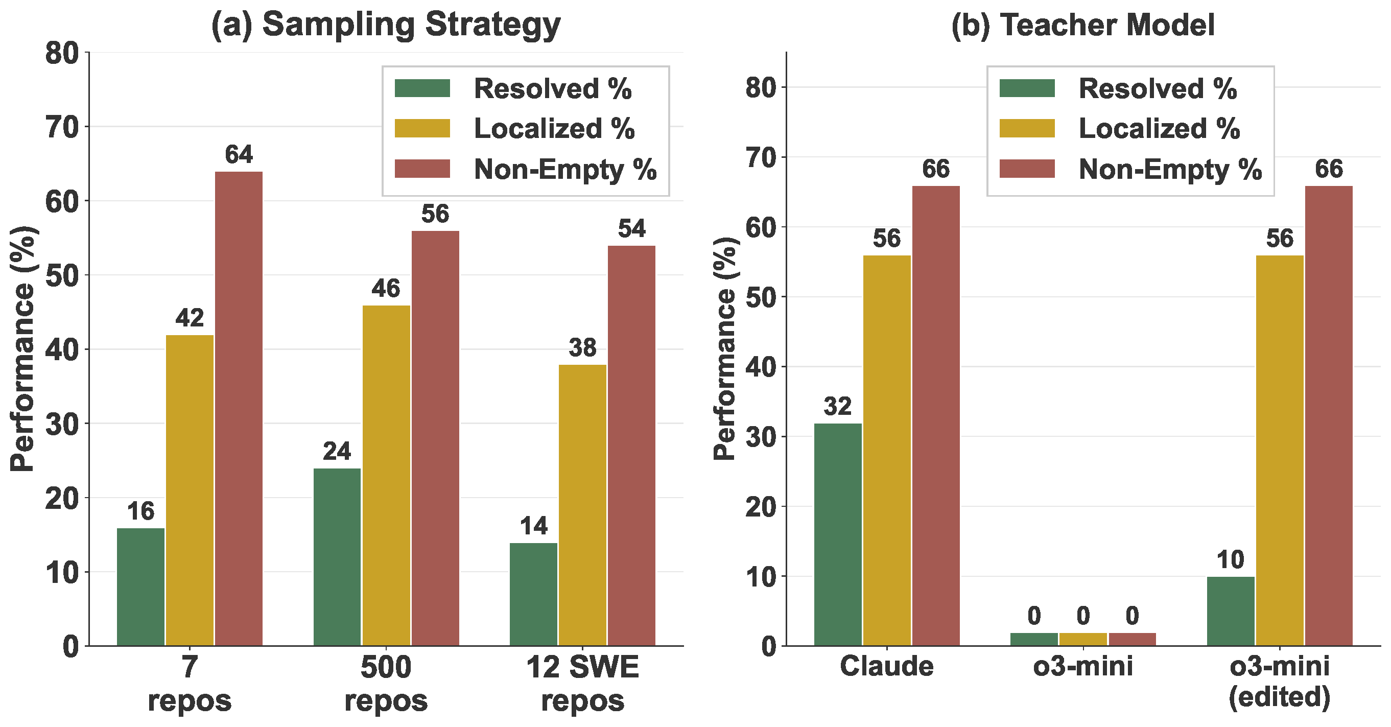 Effect of teacher model and data selection