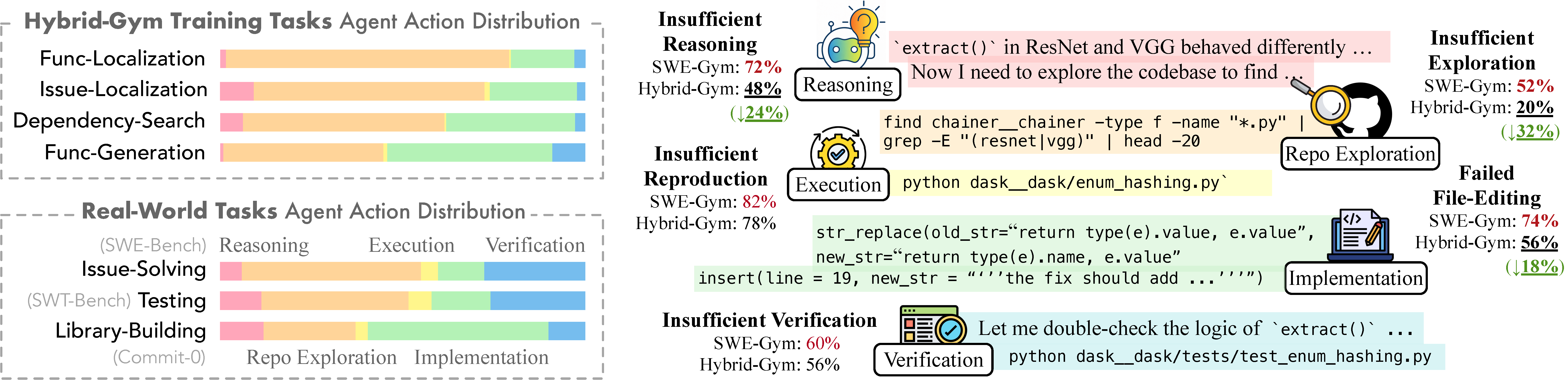 Hybrid-Gym Overview: decomposition of coding agent tasks into intermediate components and performance comparison